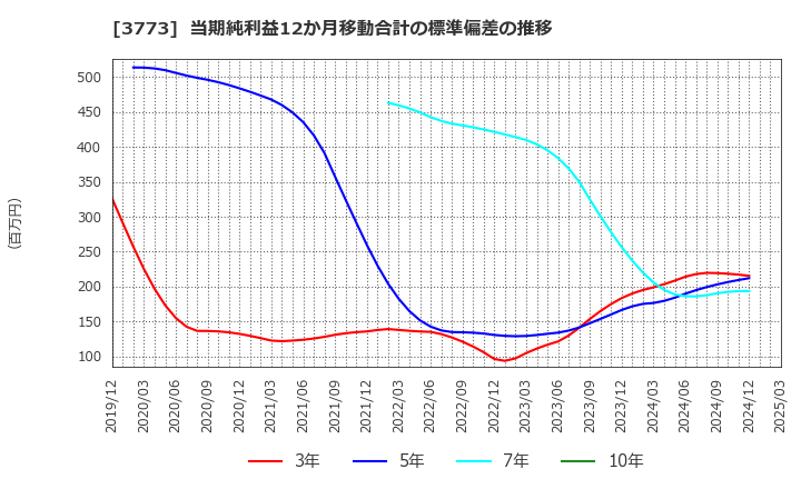 3773 (株)アドバンスト・メディア: 当期純利益12か月移動合計の標準偏差の推移