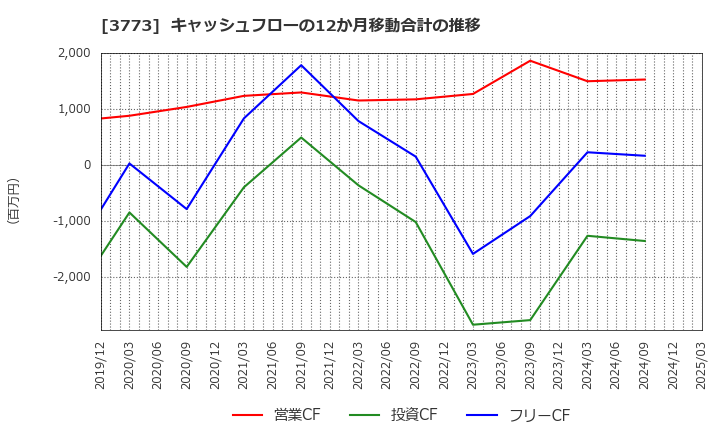 3773 (株)アドバンスト・メディア: キャッシュフローの12か月移動合計の推移