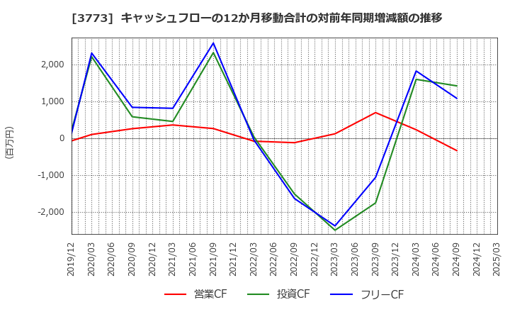3773 (株)アドバンスト・メディア: キャッシュフローの12か月移動合計の対前年同期増減額の推移