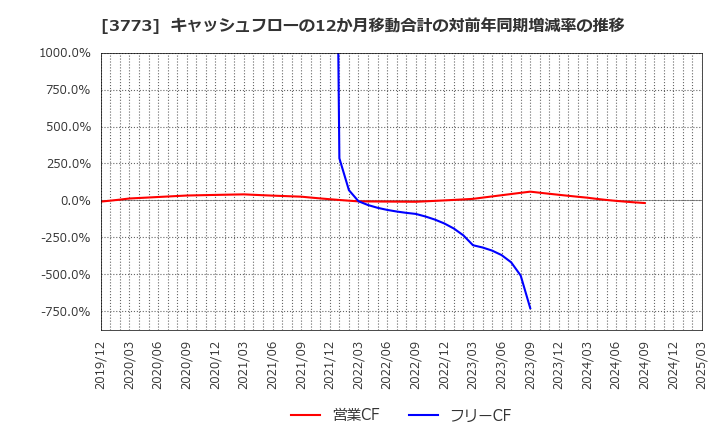 3773 (株)アドバンスト・メディア: キャッシュフローの12か月移動合計の対前年同期増減率の推移