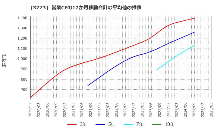 3773 (株)アドバンスト・メディア: 営業CFの12か月移動合計の平均値の推移