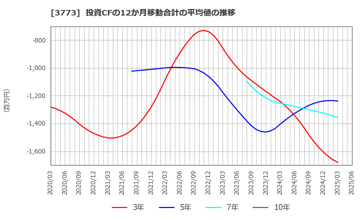 3773 (株)アドバンスト・メディア: 投資CFの12か月移動合計の平均値の推移