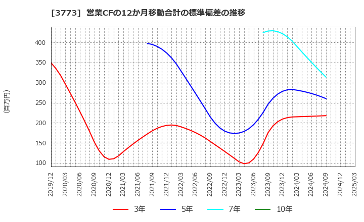 3773 (株)アドバンスト・メディア: 営業CFの12か月移動合計の標準偏差の推移