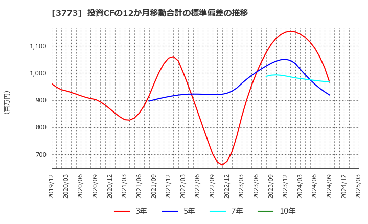 3773 (株)アドバンスト・メディア: 投資CFの12か月移動合計の標準偏差の推移