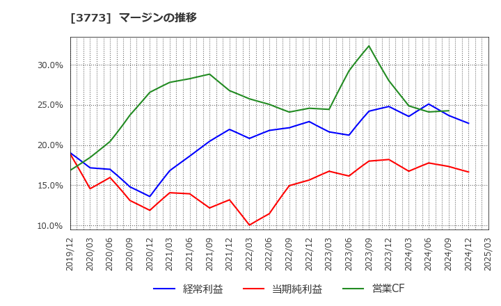 3773 (株)アドバンスト・メディア: マージンの推移