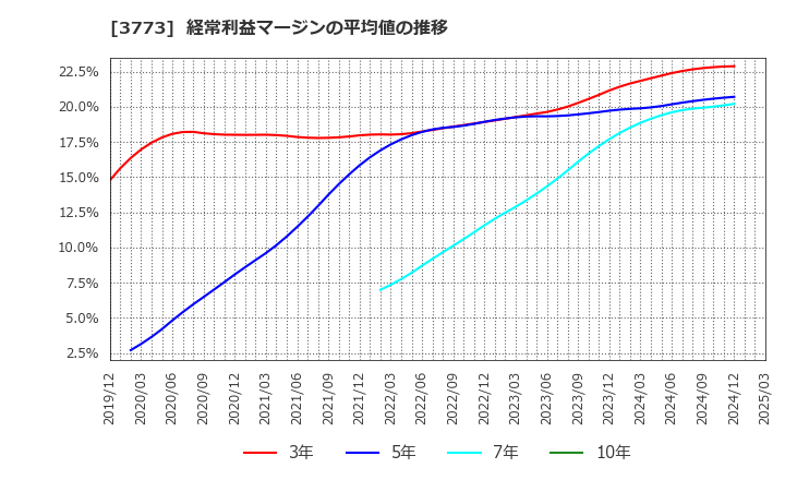 3773 (株)アドバンスト・メディア: 経常利益マージンの平均値の推移