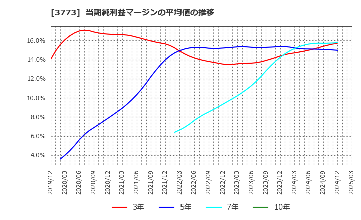 3773 (株)アドバンスト・メディア: 当期純利益マージンの平均値の推移