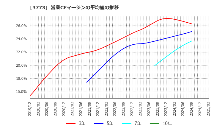 3773 (株)アドバンスト・メディア: 営業CFマージンの平均値の推移