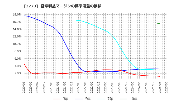 3773 (株)アドバンスト・メディア: 経常利益マージンの標準偏差の推移