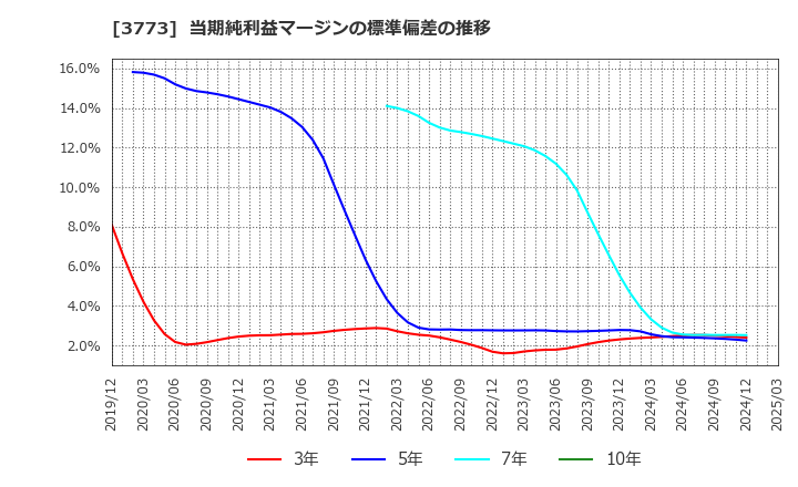 3773 (株)アドバンスト・メディア: 当期純利益マージンの標準偏差の推移