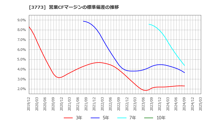 3773 (株)アドバンスト・メディア: 営業CFマージンの標準偏差の推移