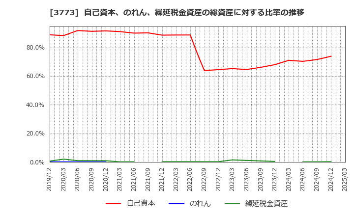 3773 (株)アドバンスト・メディア: 自己資本、のれん、繰延税金資産の総資産に対する比率の推移