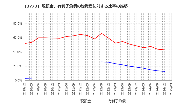 3773 (株)アドバンスト・メディア: 現預金、有利子負債の総資産に対する比率の推移