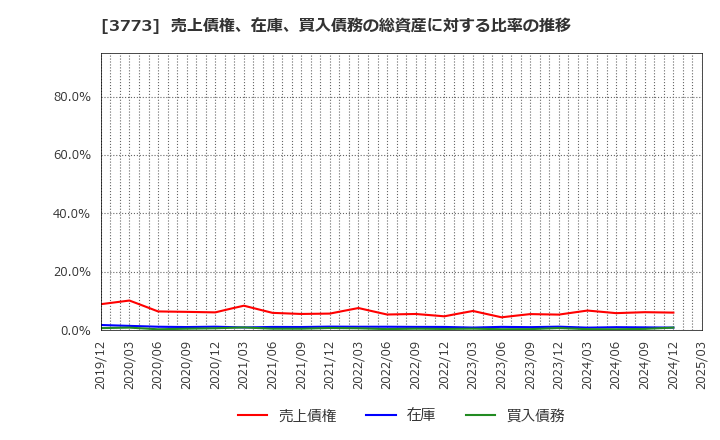 3773 (株)アドバンスト・メディア: 売上債権、在庫、買入債務の総資産に対する比率の推移