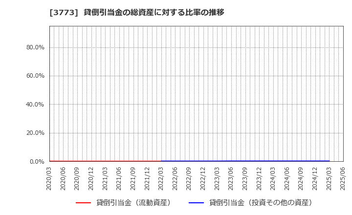 3773 (株)アドバンスト・メディア: 貸倒引当金の総資産に対する比率の推移