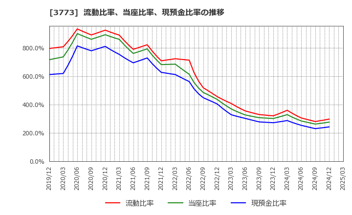 3773 (株)アドバンスト・メディア: 流動比率、当座比率、現預金比率の推移