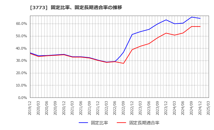3773 (株)アドバンスト・メディア: 固定比率、固定長期適合率の推移