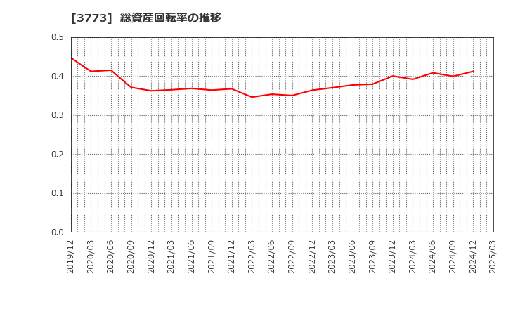 3773 (株)アドバンスト・メディア: 総資産回転率の推移