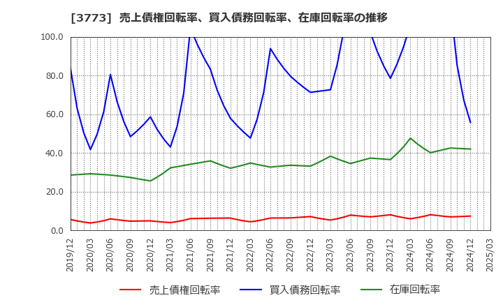 3773 (株)アドバンスト・メディア: 売上債権回転率、買入債務回転率、在庫回転率の推移