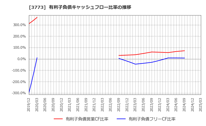 3773 (株)アドバンスト・メディア: 有利子負債キャッシュフロー比率の推移