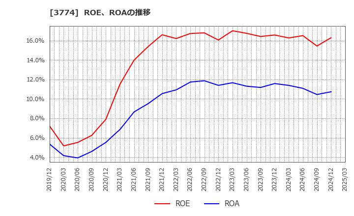 3774 (株)インターネットイニシアティブ: ROE、ROAの推移