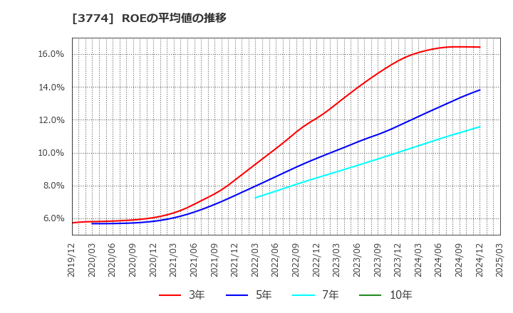 3774 (株)インターネットイニシアティブ: ROEの平均値の推移