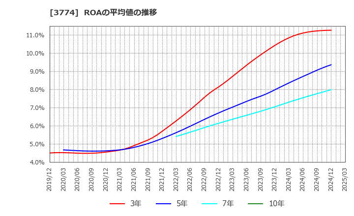 3774 (株)インターネットイニシアティブ: ROAの平均値の推移