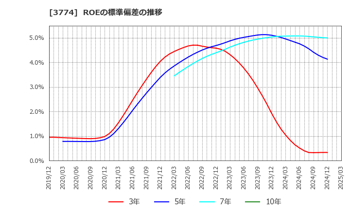 3774 (株)インターネットイニシアティブ: ROEの標準偏差の推移