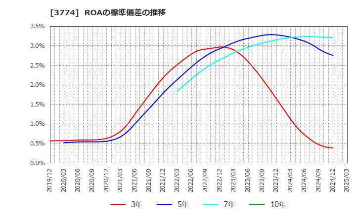 3774 (株)インターネットイニシアティブ: ROAの標準偏差の推移