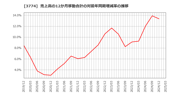 3774 (株)インターネットイニシアティブ: 売上高の12か月移動合計の対前年同期増減率の推移