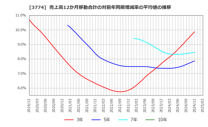 3774 (株)インターネットイニシアティブ: 売上高12か月移動合計の対前年同期増減率の平均値の推移