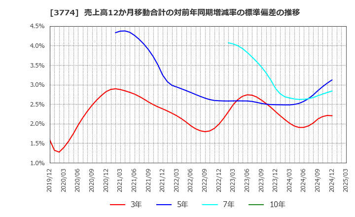 3774 (株)インターネットイニシアティブ: 売上高12か月移動合計の対前年同期増減率の標準偏差の推移