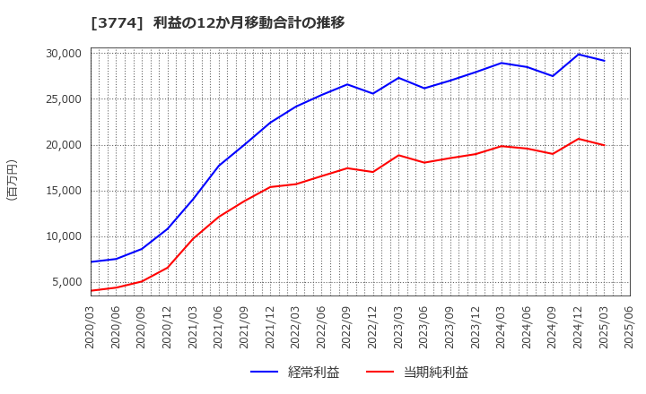 3774 (株)インターネットイニシアティブ: 利益の12か月移動合計の推移