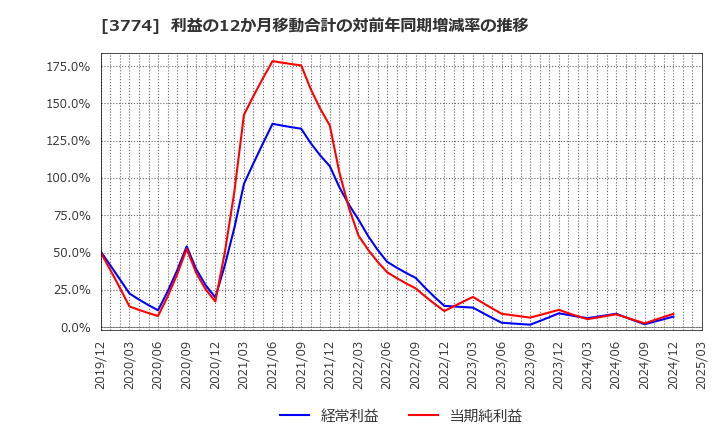 3774 (株)インターネットイニシアティブ: 利益の12か月移動合計の対前年同期増減率の推移