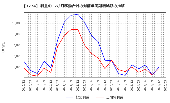 3774 (株)インターネットイニシアティブ: 利益の12か月移動合計の対前年同期増減額の推移