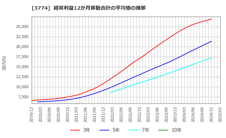 3774 (株)インターネットイニシアティブ: 経常利益12か月移動合計の平均値の推移