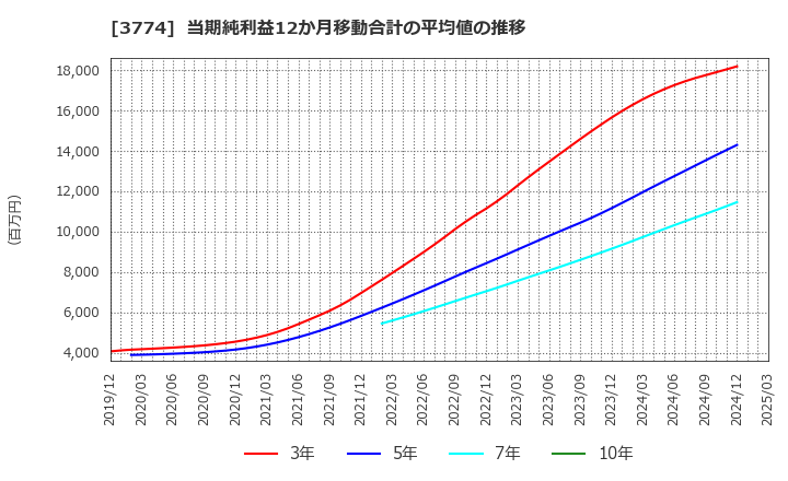 3774 (株)インターネットイニシアティブ: 当期純利益12か月移動合計の平均値の推移