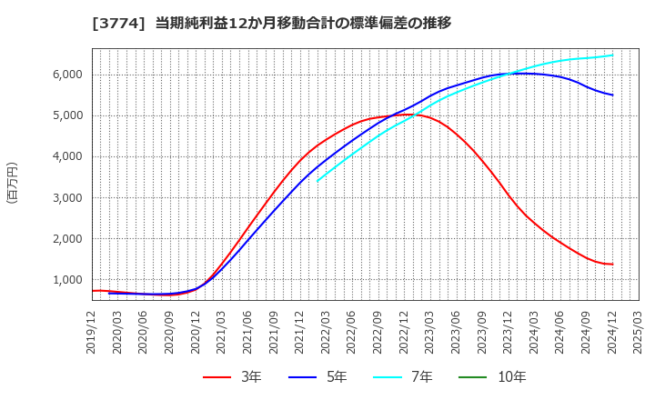 3774 (株)インターネットイニシアティブ: 当期純利益12か月移動合計の標準偏差の推移