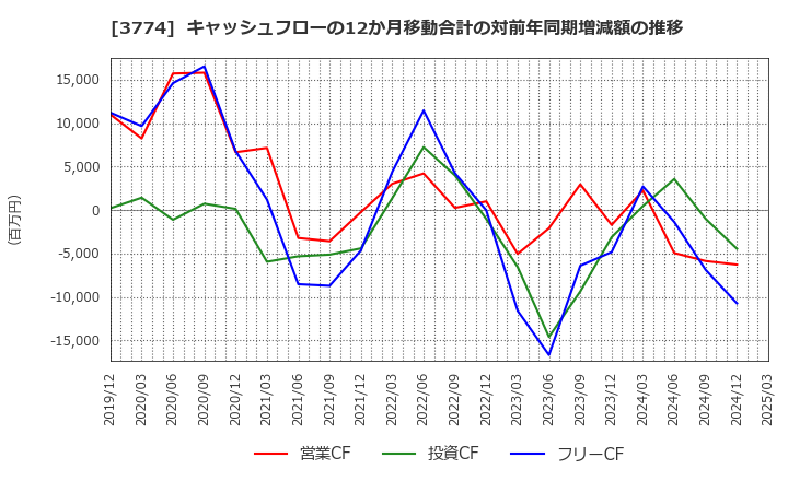 3774 (株)インターネットイニシアティブ: キャッシュフローの12か月移動合計の対前年同期増減額の推移