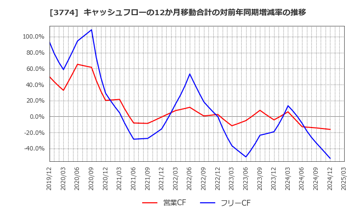 3774 (株)インターネットイニシアティブ: キャッシュフローの12か月移動合計の対前年同期増減率の推移