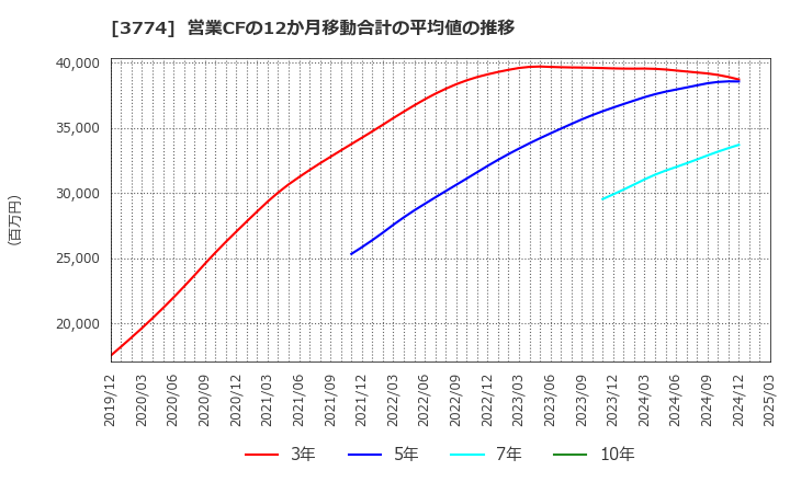 3774 (株)インターネットイニシアティブ: 営業CFの12か月移動合計の平均値の推移