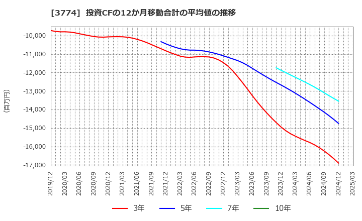 3774 (株)インターネットイニシアティブ: 投資CFの12か月移動合計の平均値の推移
