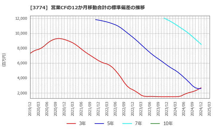 3774 (株)インターネットイニシアティブ: 営業CFの12か月移動合計の標準偏差の推移