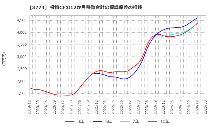 3774 (株)インターネットイニシアティブ: 投資CFの12か月移動合計の標準偏差の推移