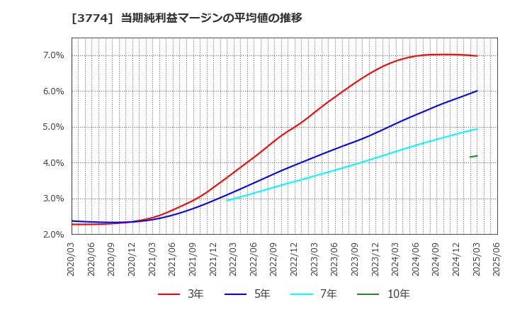 3774 (株)インターネットイニシアティブ: 当期純利益マージンの平均値の推移