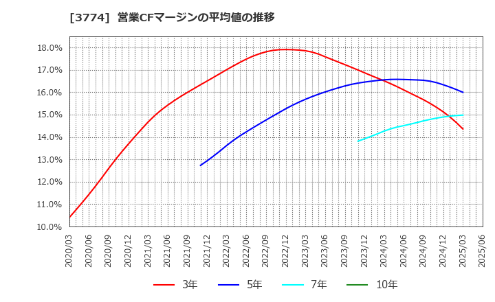 3774 (株)インターネットイニシアティブ: 営業CFマージンの平均値の推移