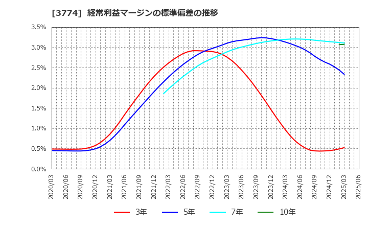 3774 (株)インターネットイニシアティブ: 経常利益マージンの標準偏差の推移