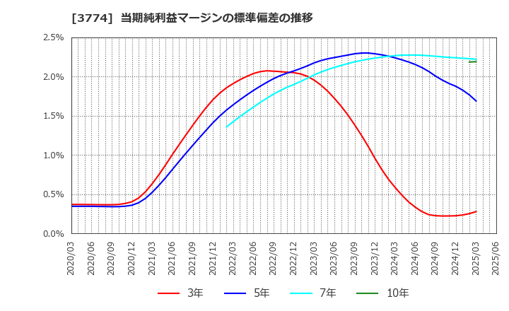 3774 (株)インターネットイニシアティブ: 当期純利益マージンの標準偏差の推移