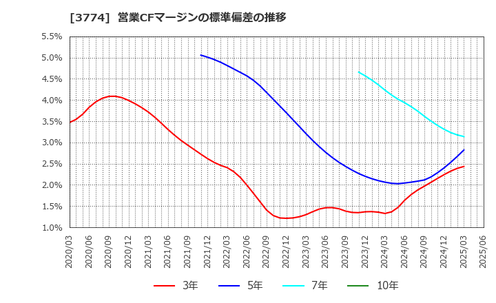 3774 (株)インターネットイニシアティブ: 営業CFマージンの標準偏差の推移
