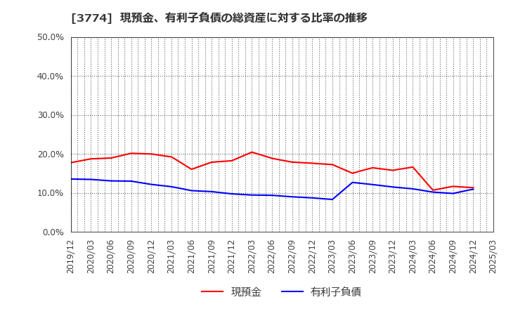 3774 (株)インターネットイニシアティブ: 現預金、有利子負債の総資産に対する比率の推移